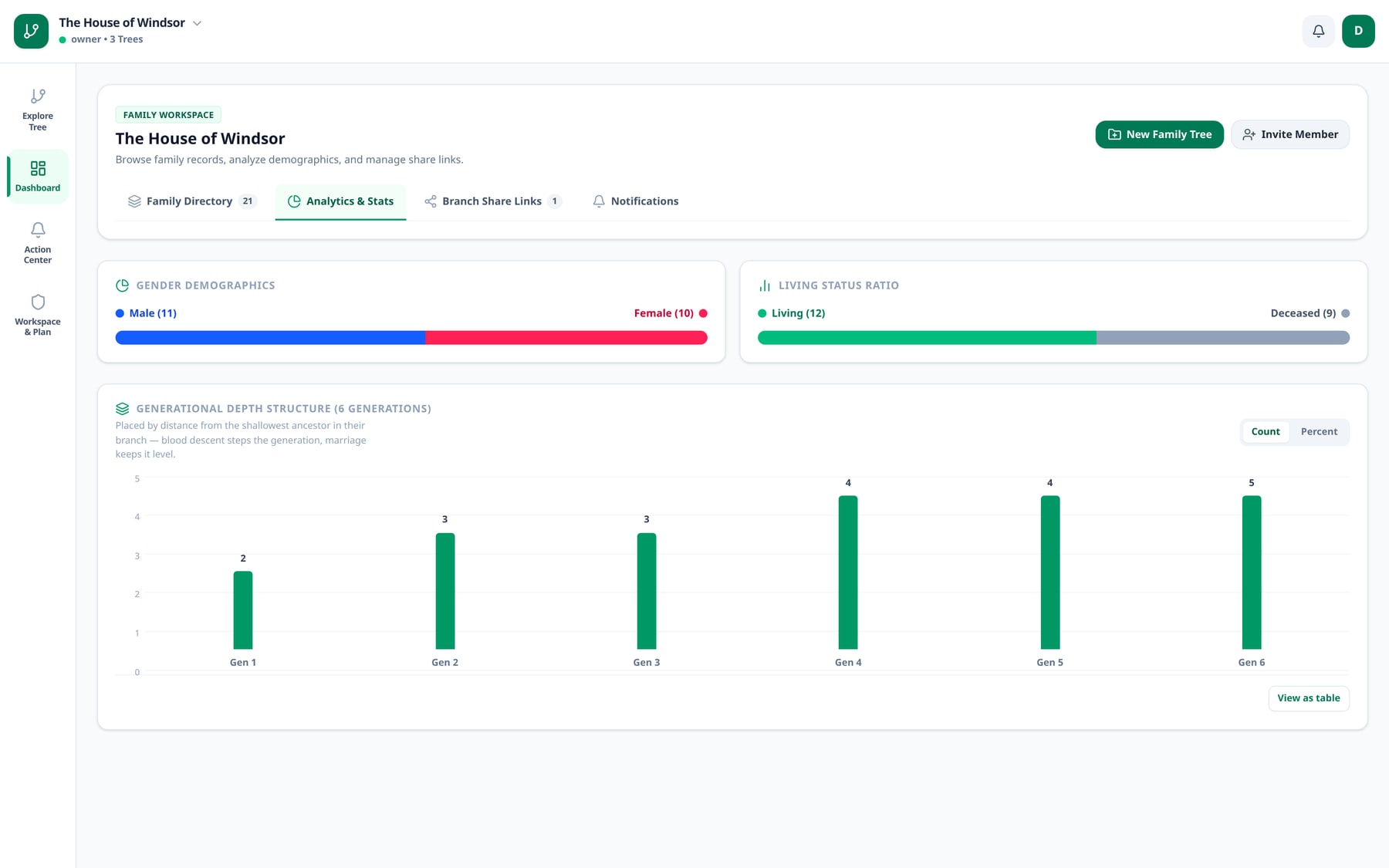 Analytics dashboard showing gender demographics and a bar chart of family members per generation