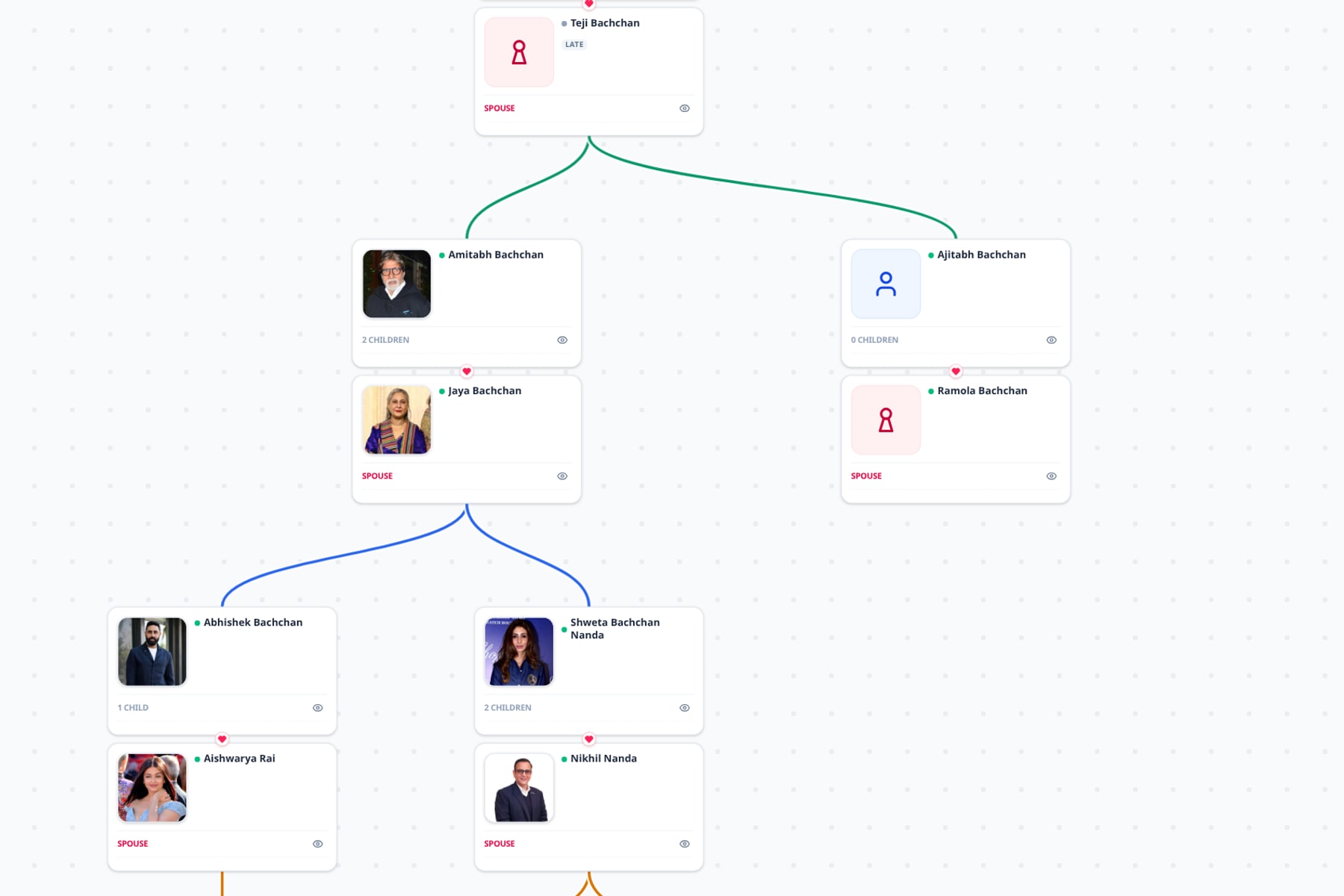 The Bachchan family tree demo