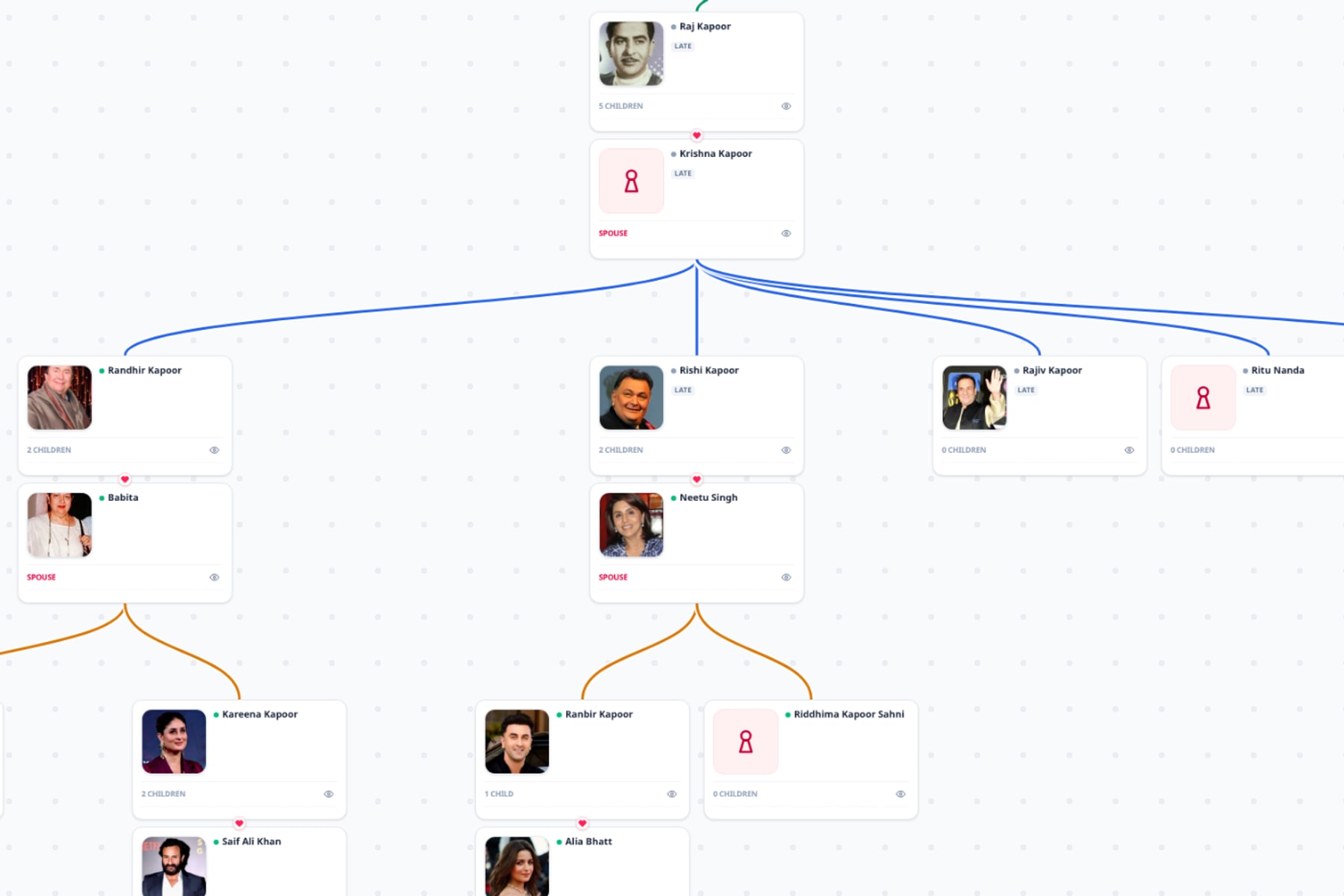 The Kapoor Khandaan family tree demo